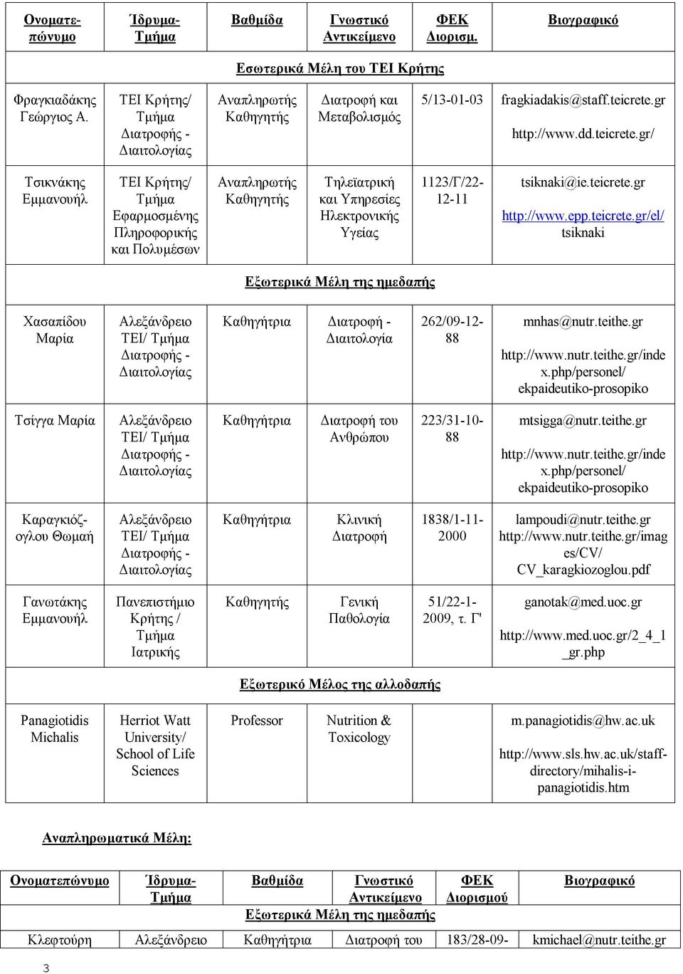 teicrete.gr/el/ tsiknaki Εξωτερικά Μέλη της ημεδαπής Χασαπίδου Μαρία Αλεξάνδρειο ΤΕΙ/ Καθηγήτρια Διατροφή - Διαιτολογία 262/09-12- 88 mnhas@nutr.teithe.gr http://www.nutr.teithe.gr/inde x.