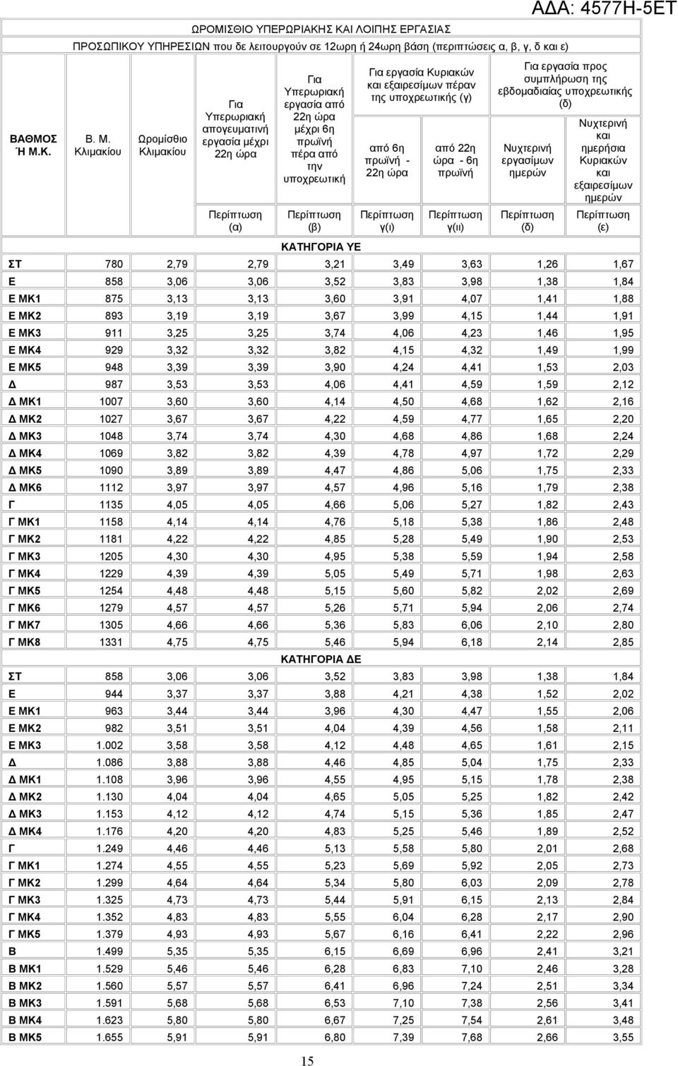 Κλιμακίου Ωρομίσθιο Κλιμακίου Για Υπερωριακή απογευματινή εργασία μέχρι 22η ώρα Περίπτωση (α) Για Υπερωριακή εργασία από 22η ώρα μέχρι 6η πρωϊνή πέρα από την υποχρεωτική Περίπτωση (β) ΚΑΤΗΓΟΡΙΑ ΥΕ