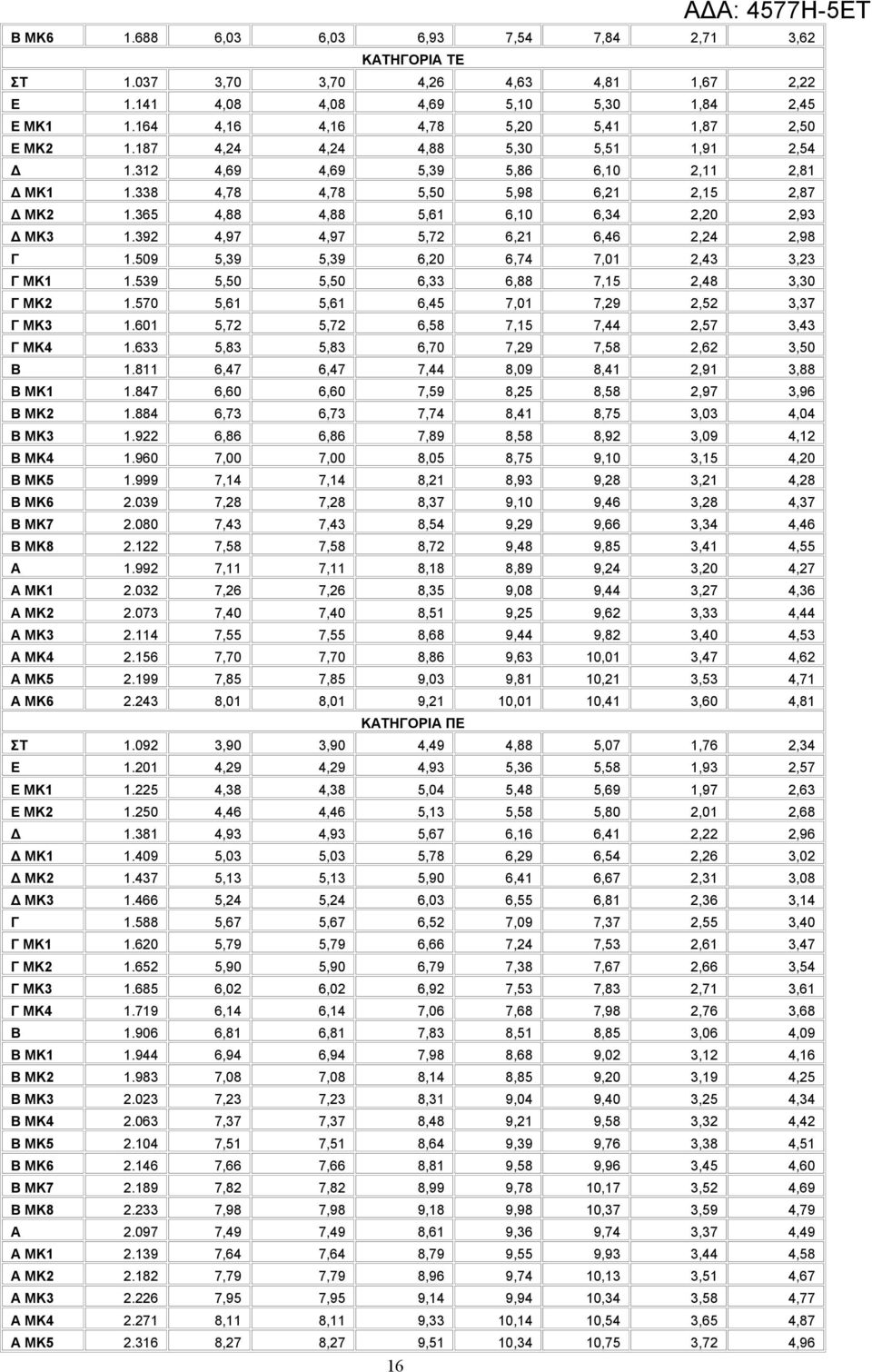 365 4,88 4,88 5,61 6,10 6,34 2,20 2,93 Δ ΜΚ3 1.392 4,97 4,97 5,72 6,21 6,46 2,24 2,98 Γ 1.509 5,39 5,39 6,20 6,74 7,01 2,43 3,23 Γ ΜΚ1 1.539 5,50 5,50 6,33 6,88 7,15 2,48 3,30 Γ ΜΚ2 1.
