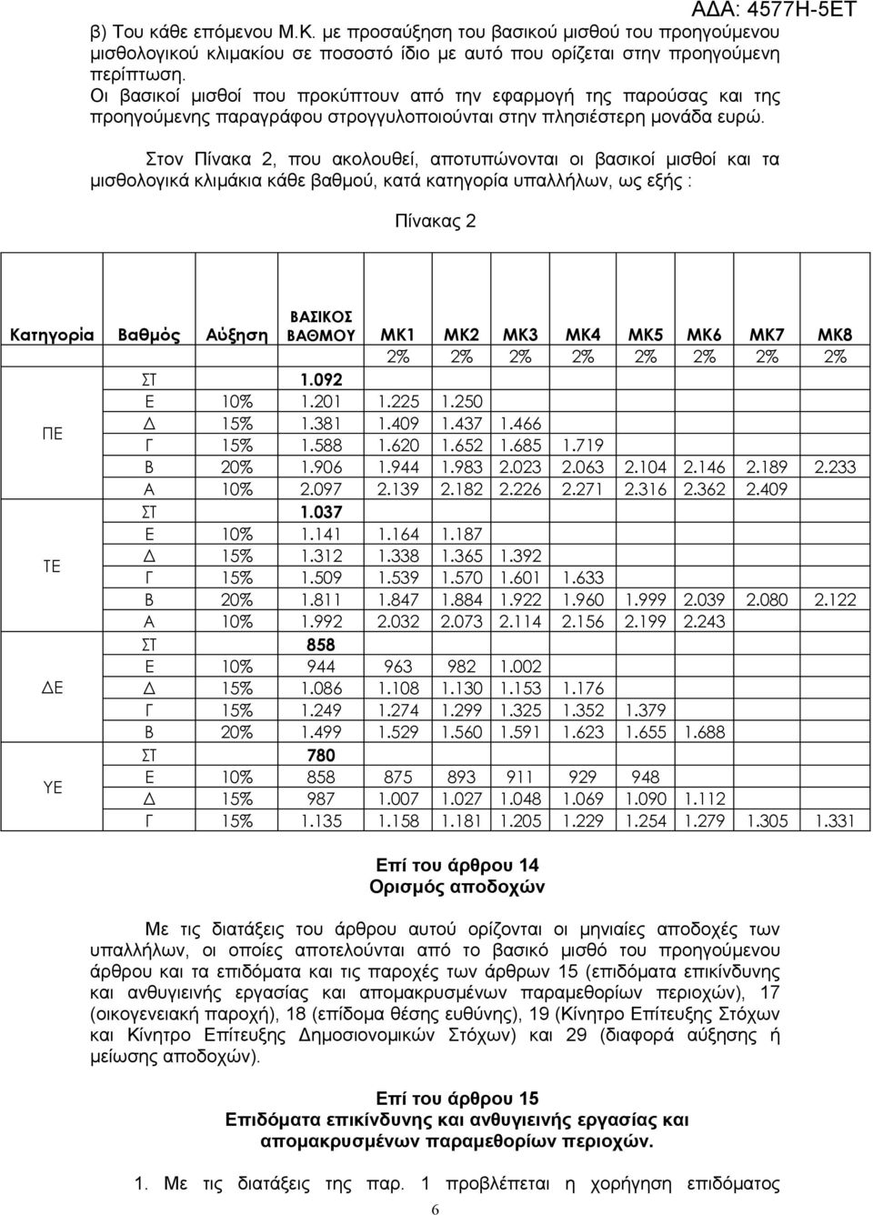 Στον Πίνακα 2, που ακολουθεί, αποτυπώνονται οι βασικοί μισθοί και τα μισθολογικά κλιμάκια κάθε βαθμού, κατά κατηγορία υπαλλήλων, ως εξής : Πίνακας 2 Κατηγορία Βαθμός Αύξηση ΒΑΣΙΚΟΣ ΒΑΘΜΟΥ ΜΚ1 ΜΚ2 ΜΚ3