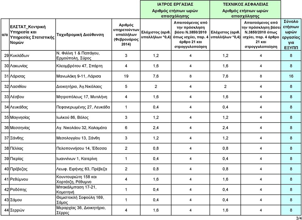 Νικολάου 32, Καλαμάτα 6 2,4 4 2,4 4 8 37 Ξάνθης Μεσολογγίου 13, Ξάνθη 38 Πέλλας Πελοποννήσου 14, Έδεσσα 2 0,8 4 0,8 4 8 39 Πιερίας Ιωαννίνων 1, Κατερίνη 1 0,4 4 0,4 4 8 40 Πρέβεζας Λεωφ.