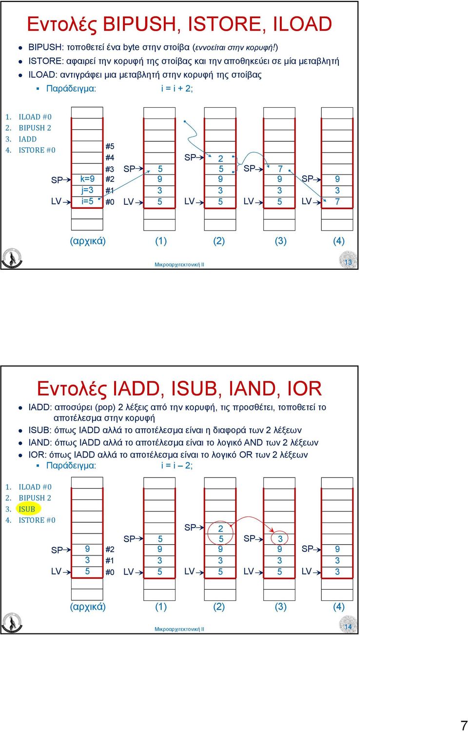 ISTORE #0 #5 #4 # 5 k=9 #2 9 j= # i=5 #0 5 2 5 9 5 7 9 5 9 7 (αρχικά) () (2) () (4) Εντολές IADD, ISUB, IAND, IOR IADD: αποσύρει (pop) 2 λέξεις από την κορυφή, τις προσθέτει, τοποθετεί το αποτέλεσµα