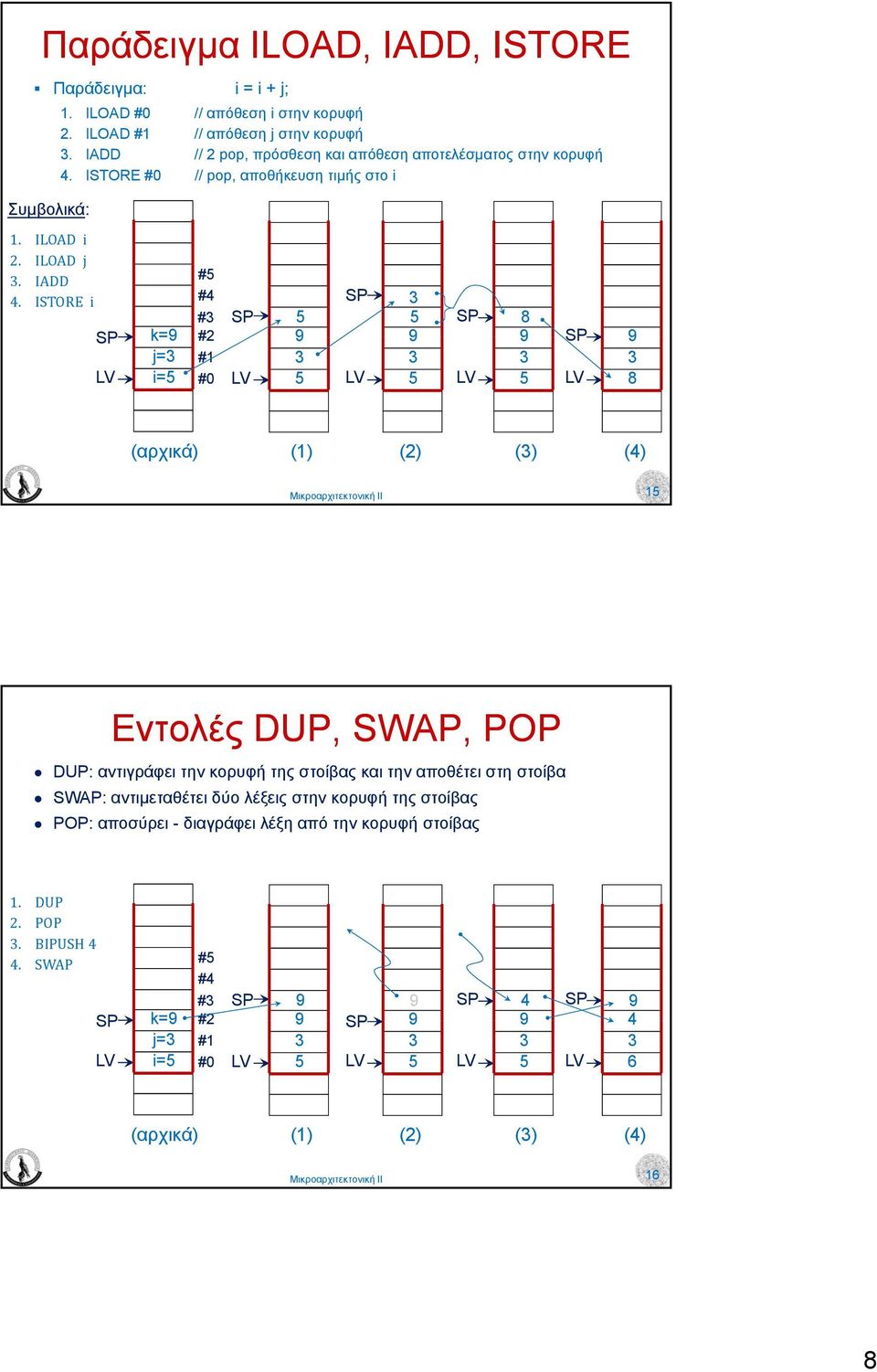 ISTORE i #4 # 5 k=9 #2 9 j= # i=5 #0 5 5 9 5 8 9 5 9 8 (αρχικά) () (2) () (4) 5 Εντολές DUP, SWAP, POP DUP: αντιγράφει την κορυφή της στοίβας και την αποθέτει στη