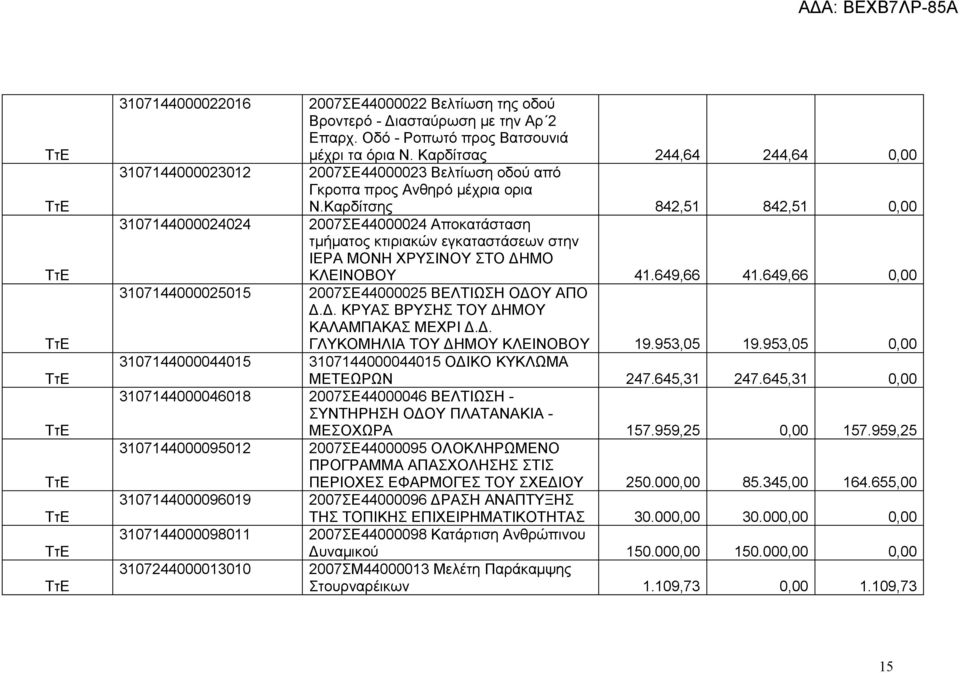 Καρδίτσης 842,51 842,51 0,00 3107144000024024 2007ΣΕ44000024 Αποκατάσταση τμήματος κτιριακών εγκαταστάσεων στην ΙΕΡΑ ΜΟΝΗ ΧΡΥΣΙΝΟΥ ΣΤΟ ΔΗΜΟ ΚΛΕΙΝΟΒΟΥ 41.649,66 41.
