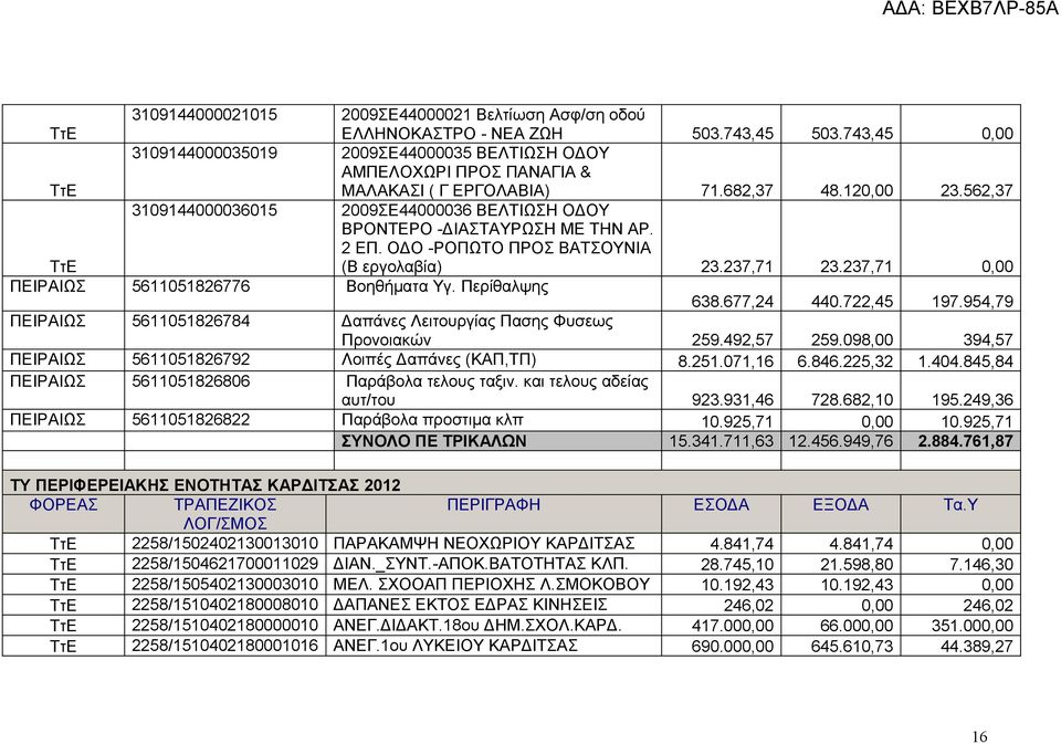 562,37 3109144000036015 2009ΣΕ44000036 ΒΕΛΤΙΩΣΗ ΟΔΟΥ ΒΡΟΝΤΕΡΟ -ΔΙΑΣΤΑΥΡΩΣΗ ΜΕ ΤΗΝ ΑΡ. 2 ΕΠ. ΟΔΟ -ΡΟΠΩΤΟ ΠΡΟΣ ΒΑΤΣΟΥΝΙΑ (Β εργολαβία) 23.237,71 23.237,71 0,00 ΠΕΙΡΑΙΩΣ 5611051826776 Βοηθήματα Υγ.