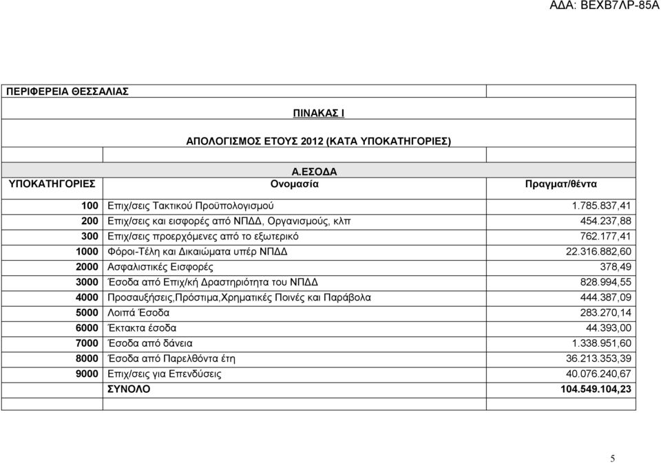 882,60 2000 Ασφαλιστικές Εισφορές 378,49 3000 Έσοδα από Επιχ/κή Δραστηριότητα του ΝΠΔΔ 828.994,55 4000 Προσαυξήσεις,Πρόστιμα,Χρηματικές Ποινές και Παράβολα 444.