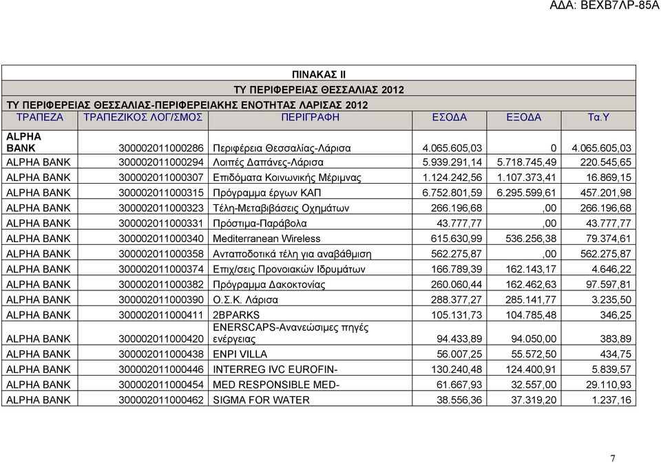 545,65 ALPHA BANK 300002011000307 Επιδόματα Κοινωνικής Μέριμνας 1.124.242,56 1.107.373,41 16.869,15 ALPHA BANK 300002011000315 Πρόγραμμα έργων ΚΑΠ 6.752.801,59 6.295.599,61 457.