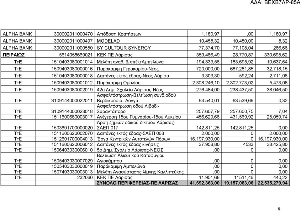 637,64 1509403080000016 Παράκαμψη Γερακαρίου-Νέος 720.000,00 687.281,85 32.718,15 1510403080000018 Δαπάνες εκτός έδρας-νέος Λάρισα 3.303,30 592,24 2.711,06 1509403080001012 Παράκαμψη Ομολίου 2.308.246,10 2.