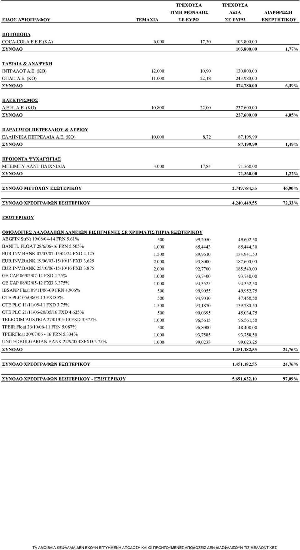 600,00 ΣΥΝΟΛΟ 237.600,00 4,05% ΠΑΡΑΓΩΓΟΙ ΠΕΤΡΕΛΑΙΟΥ & ΑΕΡΙΟΥ ΕΛΛΗΝΙΚΑ ΠΕΤΡΕΛΑΙΑ Α.Ε. (ΚΟ) 10.000 8,72 87.199,99 ΣΥΝΟΛΟ 87.199,99 1,49% ΠΡΟΙΟΝΤΑ ΨΥΧΑΓΩΓΙΑΣ ΜΠΕΙΜΠΥ ΛΑΝΤ ΠΑΙΧΝΙΔΙΑ 4.000 17,84 71.