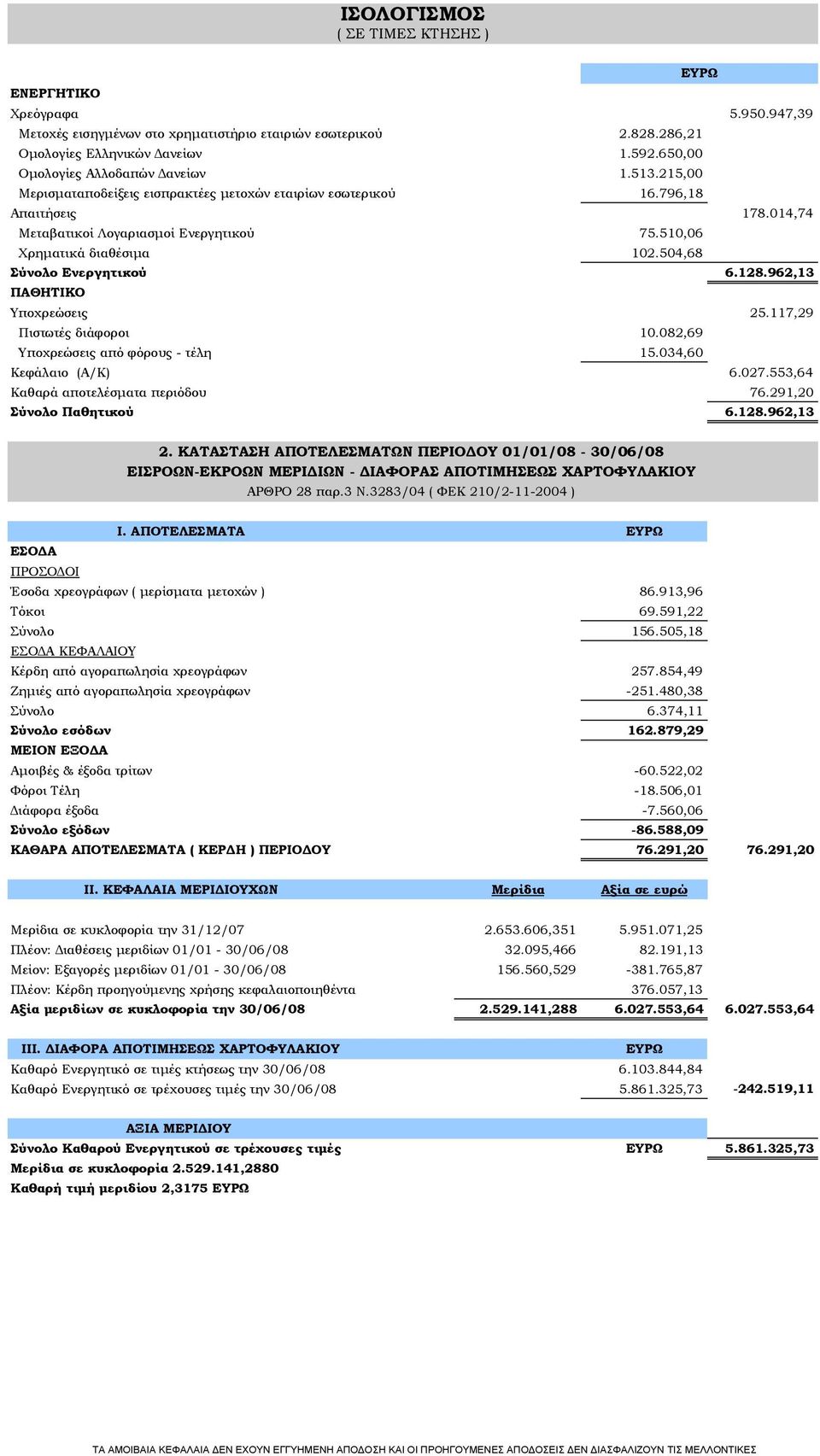 510,06 Χρηματικά διαθέσιμα 102.504,68 Σύνολο Ενεργητικού 6.128.962,13 ΠΑΘΗΤΙΚΟ Υποχρεώσεις 25.117,29 Πιστωτές διάφοροι 10.082,69 Υποχρεώσεις από φόρους - τέλη 15.034,60 Κεφάλαιο (Α/Κ) 6.027.