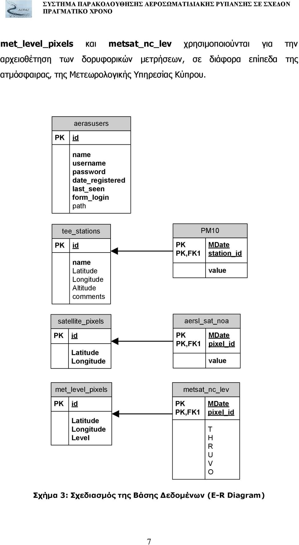 PK id aerasusers name username password date_registered last_seen form_login path tee_stations PK id name Latitude Longitude Altitude comments PM10