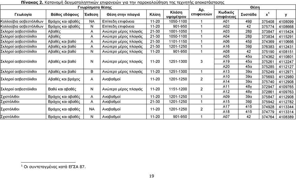 375408 4108099 Κολλούβια ασβεστόλιθων Βράχος και αβαθές Ν Επίπεδη επιφάνεια 11-20 901-950 1 Α02 42 375774 4108668 Σκληροί ασβεστόλιθοι Αβαθές Α Ανώτερο μέρος πλαγιάς 21-30 1001-1050 1 Α03 28β 373847