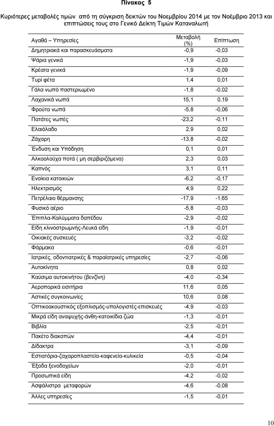 -23,2-0,11 Ελαιόλαδο 2,9 0,02 Ζάχαρη -13,8-0,02 Ένδυση και Υπόδηση 0,1 0,01 Αλκοολούχα ποτά ( µη σερβιριζόµενα) 2,3 0,03 Καπνός 3,1 0,11 Ενοίκια κατοικιών -6,2-0,17 Ηλεκτρισµός 4,9 0,22 Πετρέλαιο