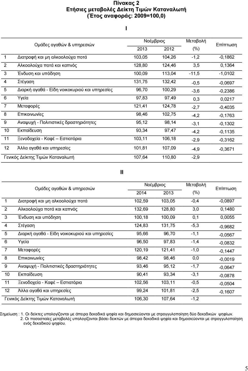 υπηρεσίες 96,70 100,29-3,6-0,2386 6 Υγεία 97,83 97,49 0,3 0,0217 7 Μεταφορές 121,41 124,78-2,7-0,4035 8 Επικοινωνίες 98,46 102,75-4,2-0,1763 9 Αναψυχή - Πολιτιστικές δραστηριότητες 95,12