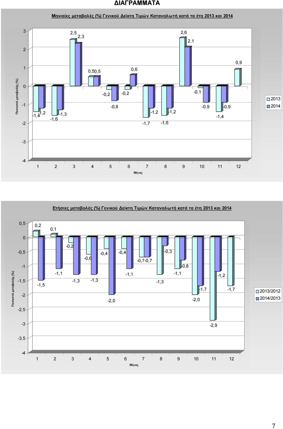 µεταβολές (%) Γενικού είκτη Τιµών Καταναλωτή κατά τα έτη 2013 και 2014 0,5 0,2 0,1 0 Ποσοστά µεταβολής (%) -0,5-1 -1,5-2
