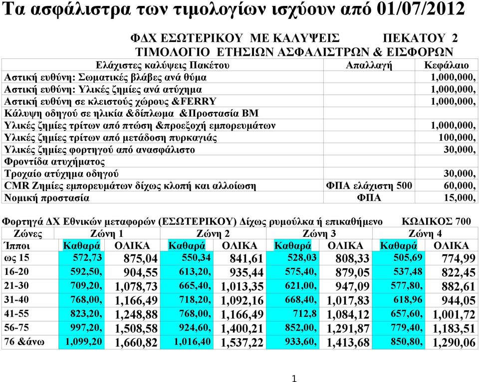1,000,000, Υλικές ζημίες φορτηγού από ανασφάλιστο 30,000, Τροχαίο ατύχημα οδηγού 30,000, CMR Ζημίες εμπορευμάτων δίχως κλοπή και αλλοίωση ΦΠΑ ελάχιστη 500 60,000, Νομική προστασία ΦΠΑ 15,000, Φορτηγά