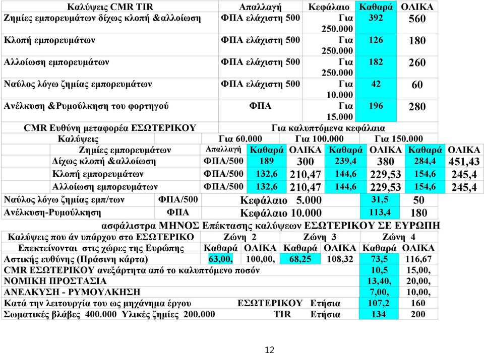 000 280 CMR Ευθύνη μεταφορέα ΕΣΩΤΕΡΙΚΟΥ Για καλυπτόμενα κεφάλαια Καλύψεις Για 60.000 Για 100.000 Για 150.