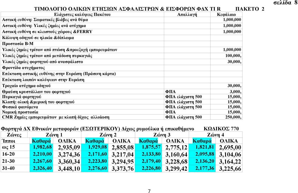 ευθύνης στην Ευρώπη (Πράσινη κάρτα) Επέκταση λοιπών καλύψεων στην Ευρώπη Τροχαίο ατύχημα οδηγού 30,000, Θραύση κρυστάλλων του φορτηγού ΦΠΑ 3,000, Πυρκαγιά φορτηγού ΦΠΑ ελάχιστη 500 15,000, Κλοπή: