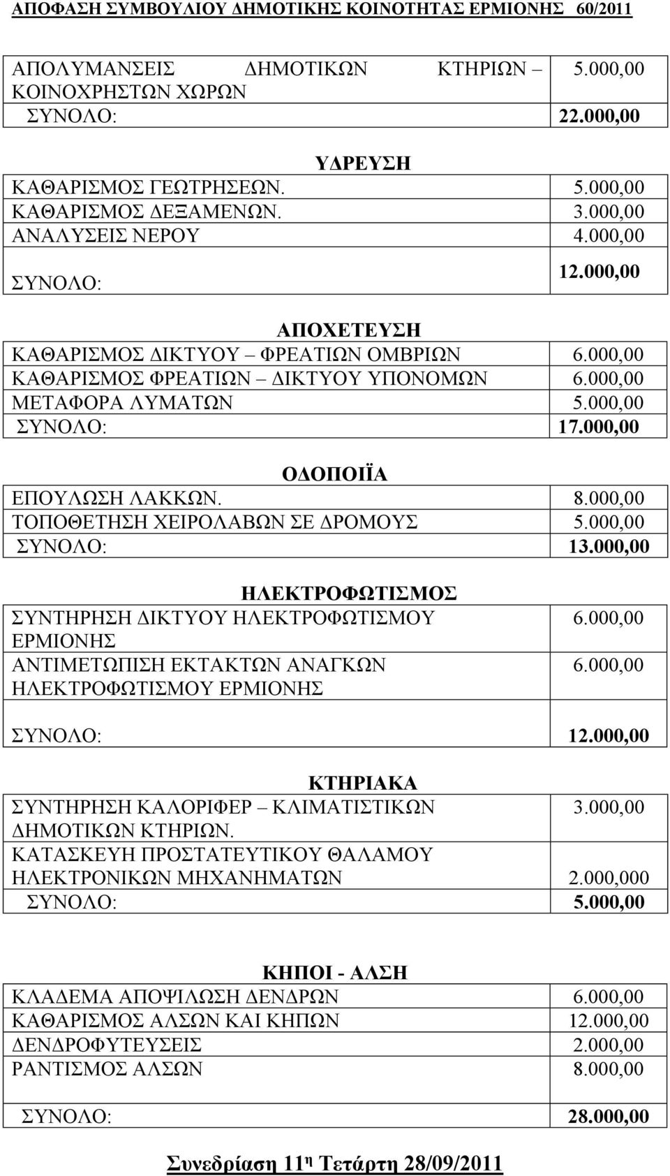 000,00 ΤΟΠΟΘΕΤΗΣΗ ΧΕΙΡΟΛΑΒΩΝ ΣΕ ΔΡΟΜΟΥΣ 5.000,00 ΣΥΝΟΛΟ: 13.000,00 ΗΛΕΚΤΡΟΦΩΤΙΣΜΟΣ ΣΥΝΤΗΡΗΣΗ ΔΙΚΤΥΟΥ ΗΛΕΚΤΡΟΦΩΤΙΣΜΟΥ ΕΡΜΙΟΝΗΣ ΑΝΤΙΜΕΤΩΠΙΣΗ ΕΚΤΑΚΤΩΝ ΑΝΑΓΚΩΝ ΗΛΕΚΤΡΟΦΩΤΙΣΜΟΥ ΕΡΜΙΟΝΗΣ 6.000,00 6.