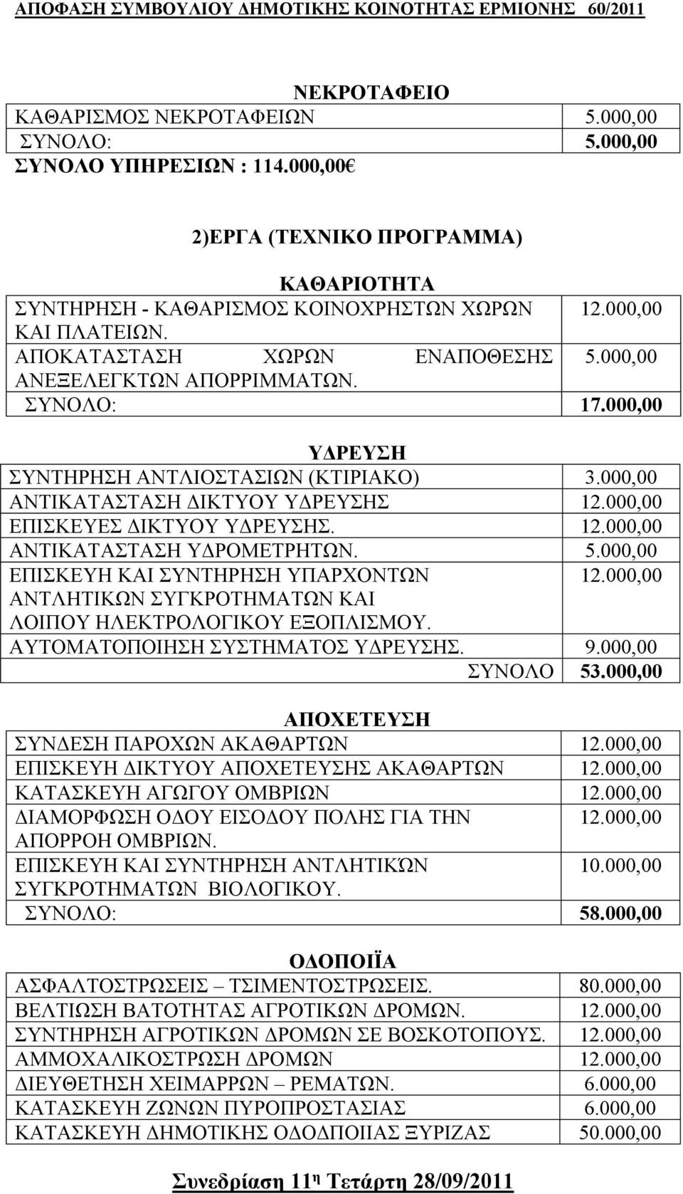 ΑΝΤΙΚΑΤΑΣΤΑΣΗ ΥΔΡΟΜΕΤΡΗΤΩΝ. 5.000,00 ΕΠΙΣΚΕΥΗ ΚΑΙ ΣΥΝΤΗΡΗΣΗ ΥΠΑΡΧΟΝΤΩΝ ΑΝΤΛΗΤΙΚΩΝ ΣΥΓΚΡΟΤΗΜΑΤΩΝ ΚΑΙ ΛΟΙΠΟΥ ΗΛΕΚΤΡΟΛΟΓΙΚΟΥ ΕΞΟΠΛΙΣΜΟΥ. ΑΥΤΟΜΑΤΟΠΟΙΗΣΗ ΣΥΣΤΗΜΑΤΟΣ ΥΔΡΕΥΣΗΣ. 9.000,00 ΣΥΝΟΛΟ 53.