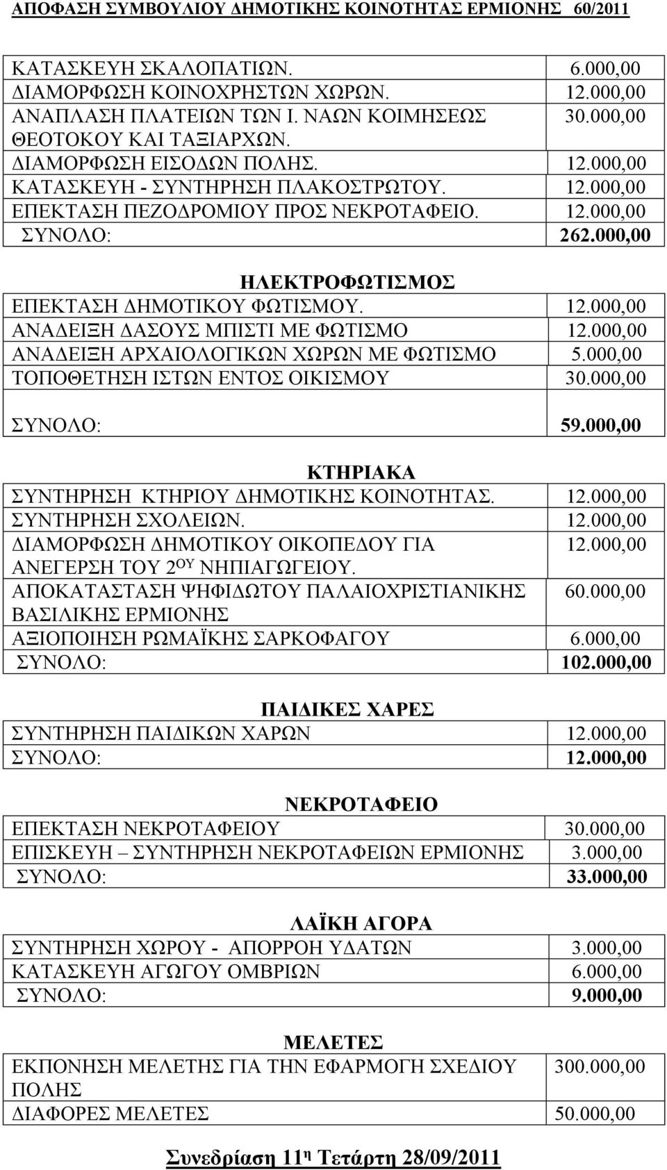 000,00 ΤΟΠΟΘΕΤΗΣΗ ΙΣΤΩΝ ΕΝΤΟΣ ΟΙΚΙΣΜΟΥ 30.000,00 ΣΥΝΟΛΟ: 59.000,00 ΚΤΗΡΙΑΚΑ ΣΥΝΤΗΡΗΣΗ ΚΤΗΡΙΟΥ ΔΗΜΟΤΙΚΗΣ ΚΟΙΝΟΤΗΤΑΣ. ΣΥΝΤΗΡΗΣΗ ΣΧΟΛΕΙΩΝ.