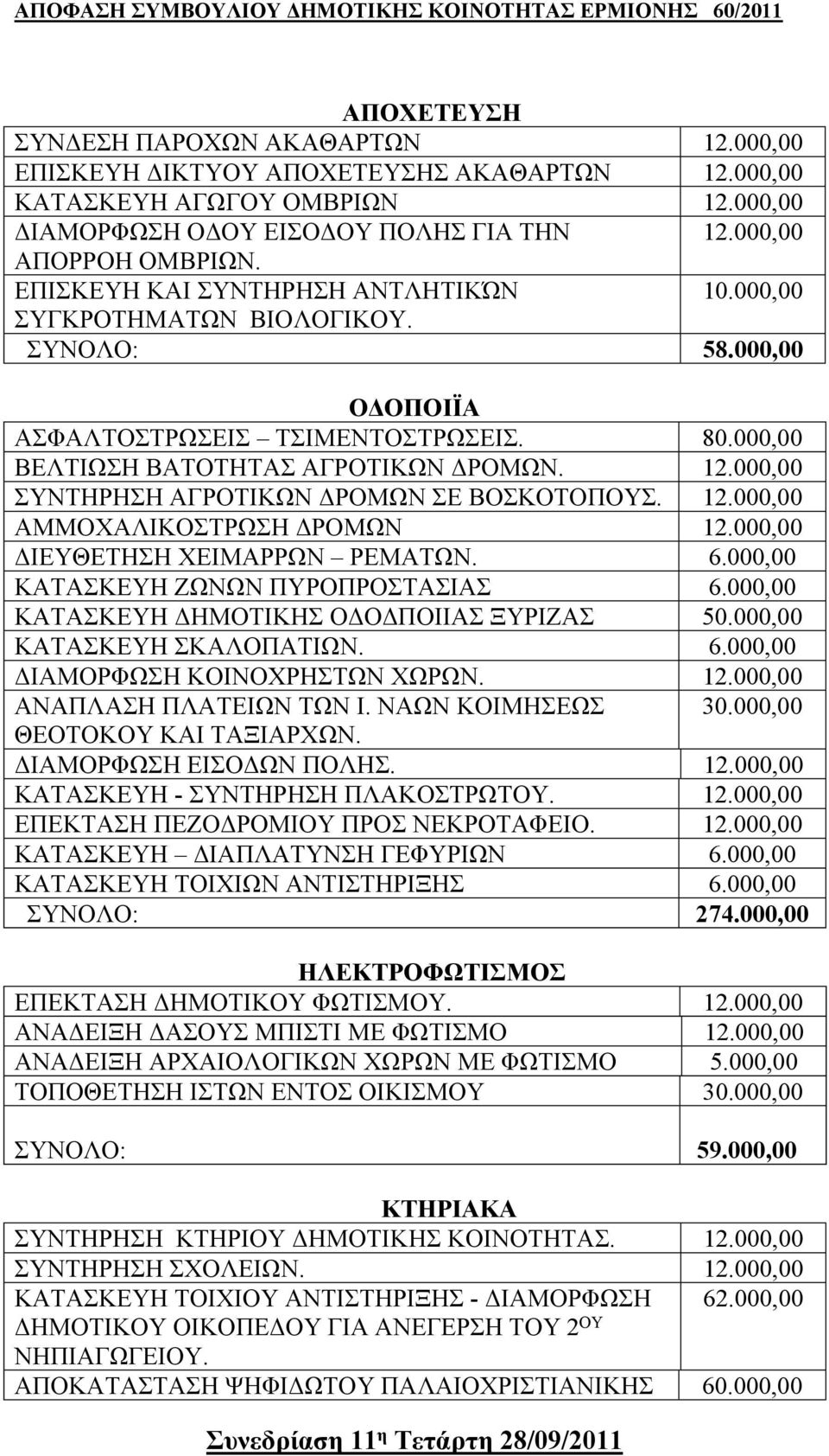 ΑΜΜΟΧΑΛΙΚΟΣΤΡΩΣΗ ΔΡΟΜΩΝ ΔΙΕΥΘΕΤΗΣΗ ΧΕΙΜΑΡΡΩΝ ΡΕΜΑΤΩΝ. 6.000,00 ΚΑΤΑΣΚΕΥΗ ΖΩΝΩΝ ΠΥΡΟΠΡΟΣΤΑΣΙΑΣ 6.000,00 ΚΑΤΑΣΚΕΥΗ ΔΗΜΟΤΙΚΗΣ ΟΔΟΔΠΟΙΙΑΣ ΞΥΡΙΖΑΣ 50.000,00 ΚΑΤΑΣΚΕΥΗ ΣΚΑΛΟΠΑΤΙΩΝ. 6.000,00 ΔΙΑΜΟΡΦΩΣΗ ΚΟΙΝΟΧΡΗΣΤΩΝ ΧΩΡΩΝ.