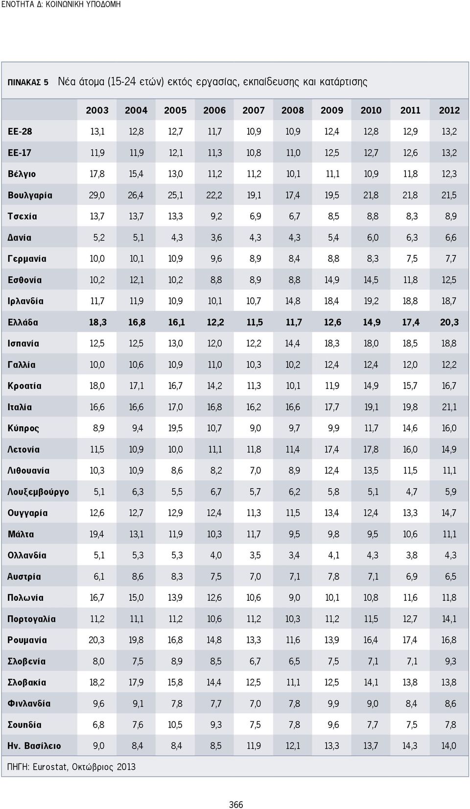 13,7 13,3 9,2 6,9 6,7 8,5 8,8 8,3 8,9 Δανία 5,2 5,1 4,3 3,6 4,3 4,3 5,4 6,0 6,3 6,6 Γερμανία 10,0 10,1 10,9 9,6 8,9 8,4 8,8 8,3 7,5 7,7 Εσθονία 10,2 12,1 10,2 8,8 8,9 8,8 14,9 14,5 11,8 12,5 Ιρλανδία