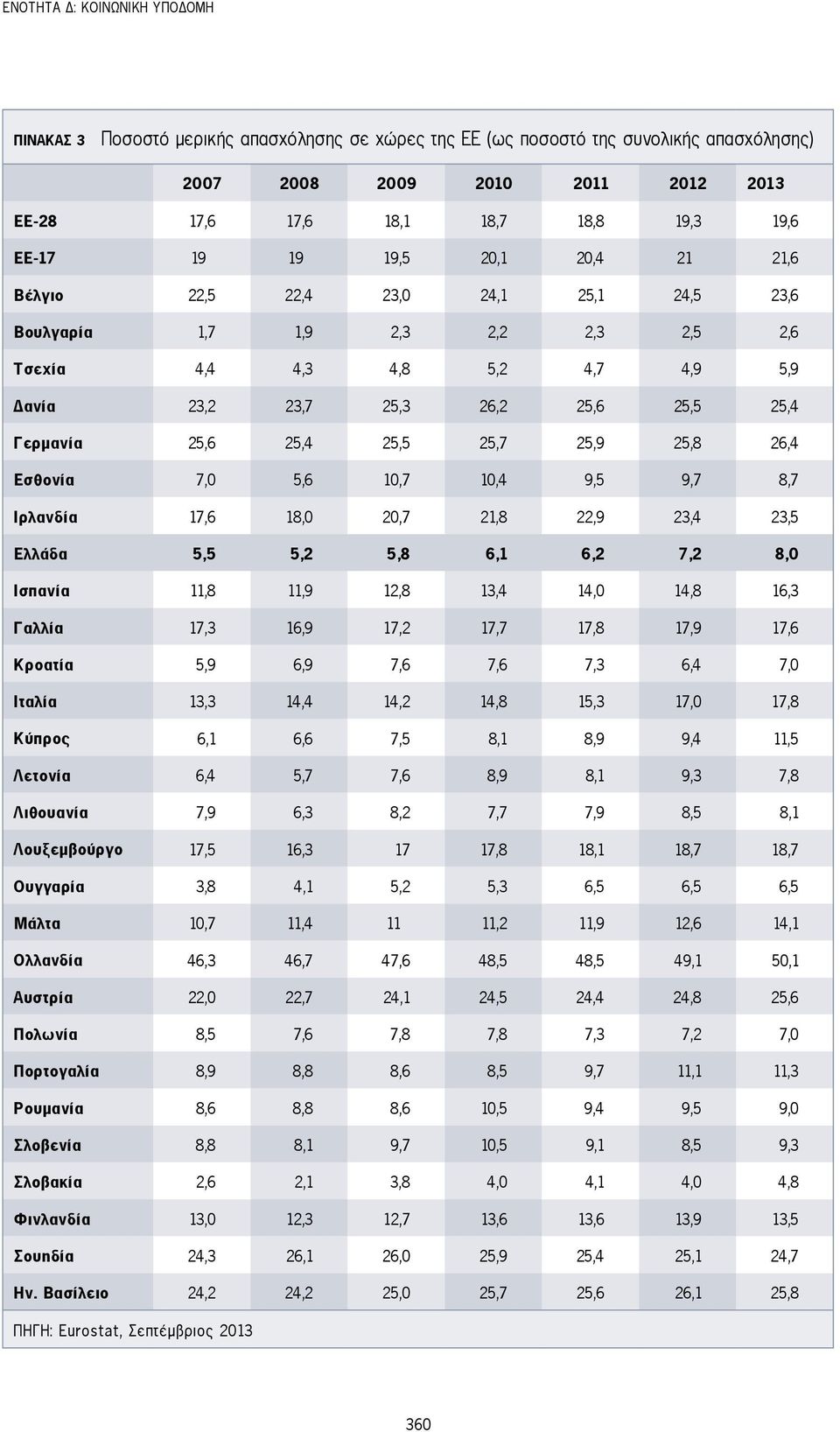25,6 25,4 25,5 25,7 25,9 25,8 26,4 Εσθονία 7,0 5,6 10,7 10,4 9,5 9,7 8,7 Ιρλανδία 17,6 18,0 20,7 21,8 22,9 23,4 23,5 Ελλάδα 5,5 5,2 5,8 6,1 6,2 7,2 8,0 Ισπανία 11,8 11,9 12,8 13,4 14,0 14,8 16,3