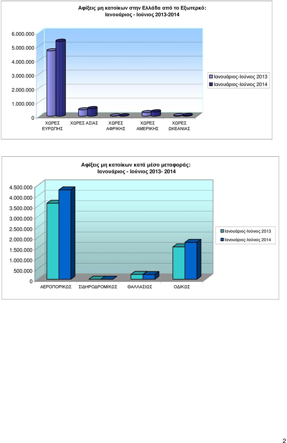 κατοίκων κατά µέσο µεταφοράς: Ιανουάριος - Ιούνιος 2013-2014 4.500.000 