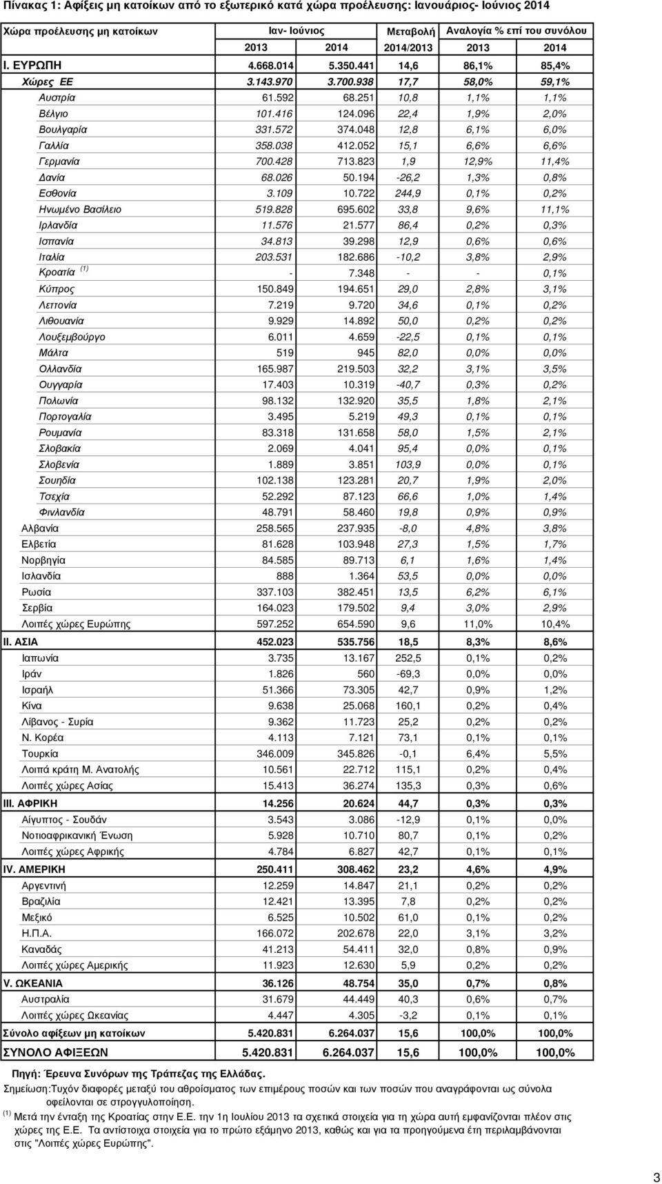 038 412.052 15,1 6,6% 6,6% Γερµανία 700.428 713.823 1,9 12,9% 11,4% ανία 68.026 50.194-26,2 1,3% 0,8% Εσθονία 3.109 10.722 244,9 0,1% 0,2% Ηνωµένο Βασίλειο 519.828 695.602 33,8 9,6% 11,1% Ιρλανδία 11.