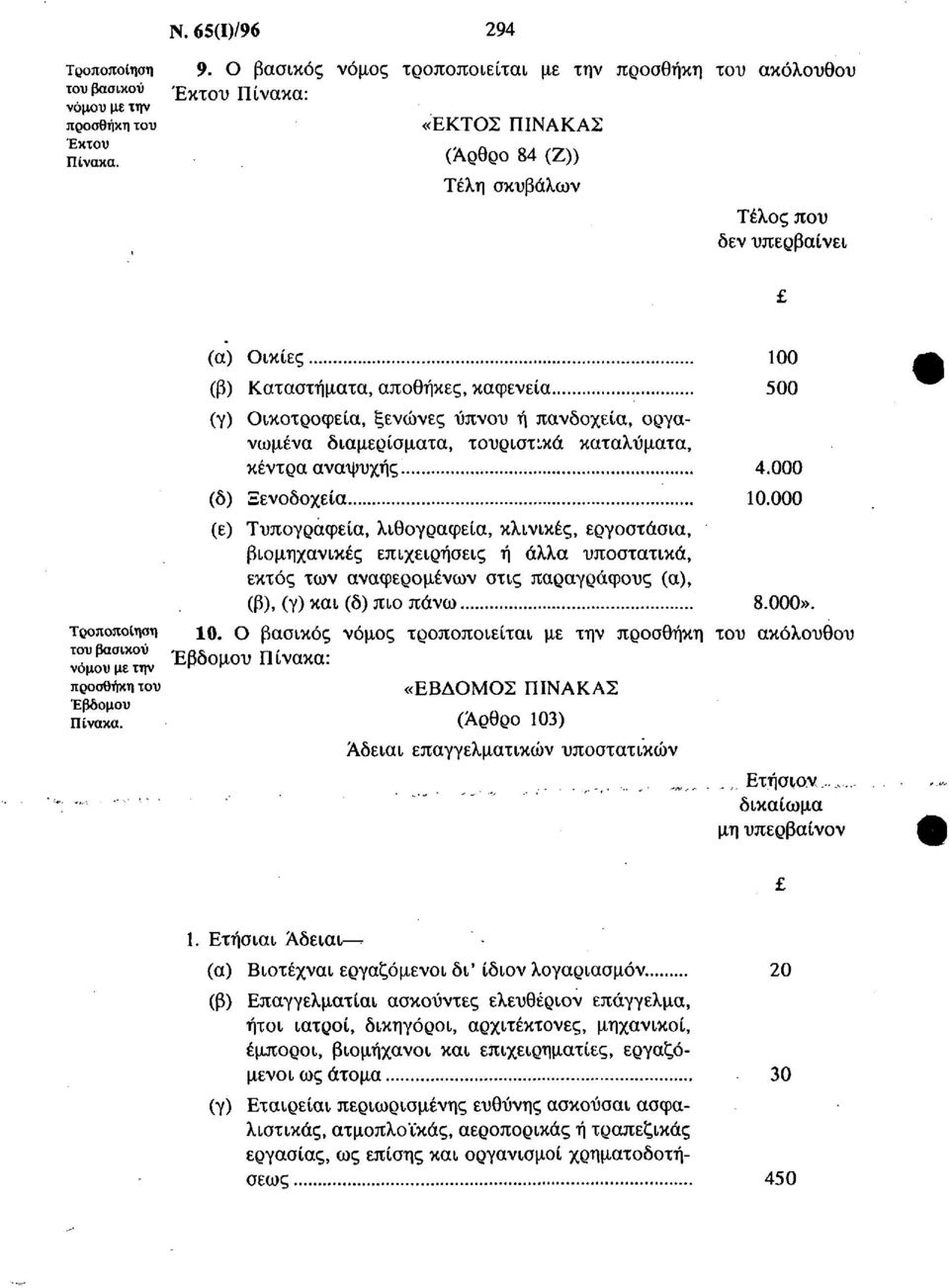 (α) Οικίες 100 (β) Καταστήματα, αποθήκες, καφενεία 500 (γ) Οικοτροφεία, ξενώνες ύπνου ή πανδοχεία, οργανωμένα διαμερίσματα, τουριστ κά καταλύματα, κέντρα αναψυχής. 4.000 (δ) Ξενοδοχεία 10.