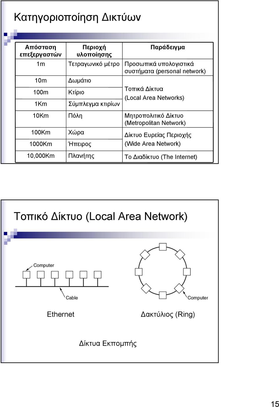 (personal network) Τοπικά Δίκτυα (Local Area Networks) Μητροπολιτικό Δίκτυο (Metropolitan Network) Δίκτυο Ευρείας