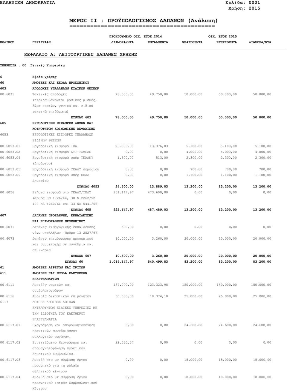 6053.01 Εργοδοτική εισφορά ΙΚΑ 23.000,00 13.376,03 5.100,00 5.100,00 5.100,00 00.6053.02 Εργοδοτική εισφορά ΚΥΤ-ΤΣΜΕ Ε 0,00 0,00 4.000,00 4.000,00 4.000,00 00.6053.04 Εργοδοτική εισφορά υπέρ ΤΕΑ ΚΥ 1.