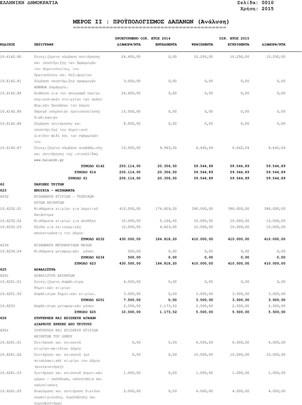 600,00 0,00 0,00 0,00 0,00 περιουσιακών στοιχείων των πρώην Νοµικών Προσώπων του ηµου 10.6142.85 Παροχή υπηρεσιών προτυποποίησης 15.000,00 0,00 0,00 0,00 0,00 διαδικασιών 10.6142.86 Σύµβαση συντήρησης και 8.