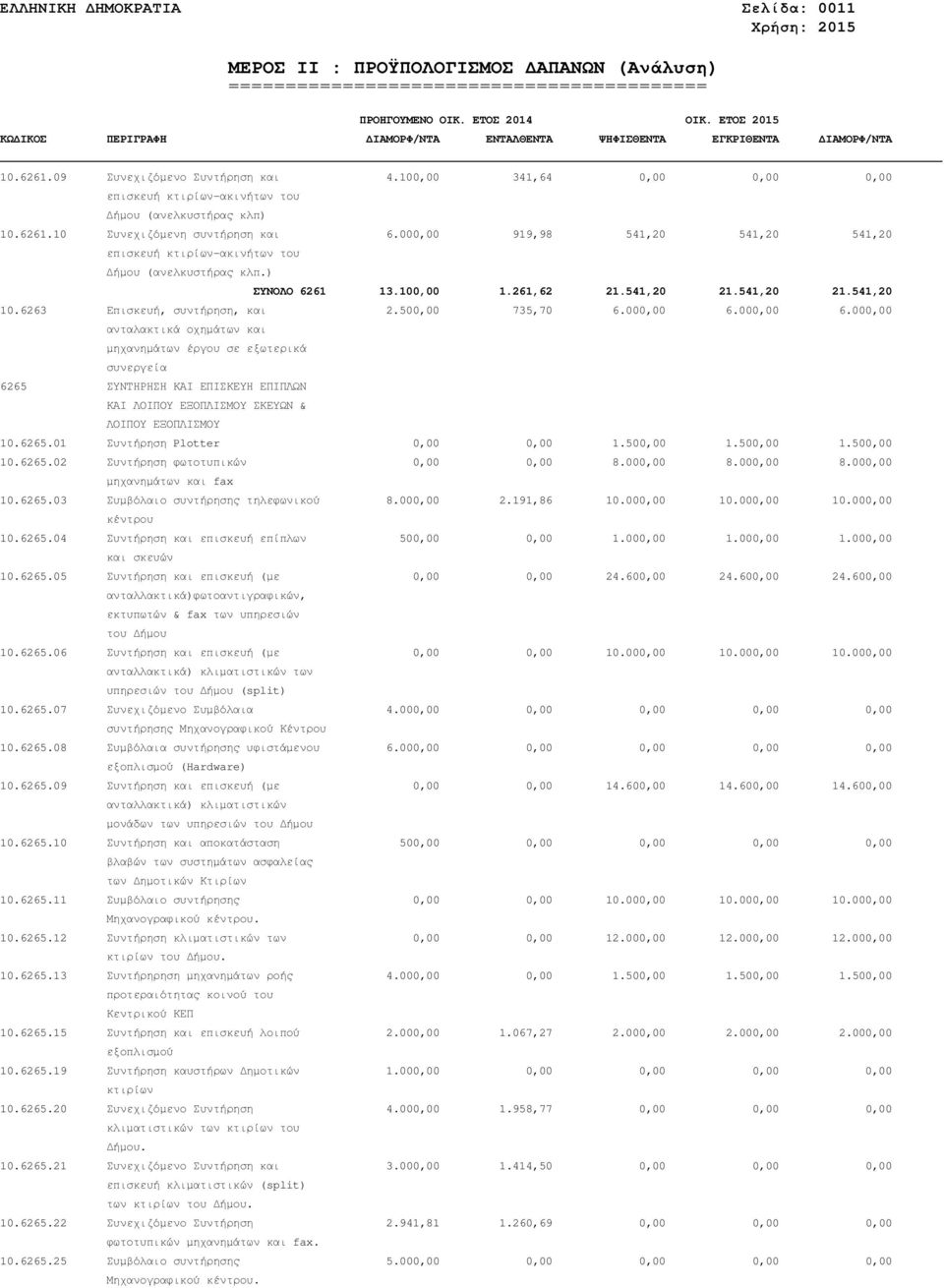 500,00 735,70 6.000,00 6.000,00 6.000,00 ανταλακτικά οχηµάτων και µηχανηµάτων έργου σε εξωτερικά συνεργεία 6265 ΣΥΝΤΗΡΗΣΗ ΚΑΙ ΕΠΙΣΚΕΥΗ ΕΠΙΠΛΩΝ ΚΑΙ ΛΟΙΠΟΥ ΕΞΟΠΛΙΣΜΟΥ ΣΚΕΥΩΝ & ΛΟΙΠΟΥ ΕΞΟΠΛΙΣΜΟΥ 10.6265.01 Συντήρηση Plotter 0,00 0,00 1.