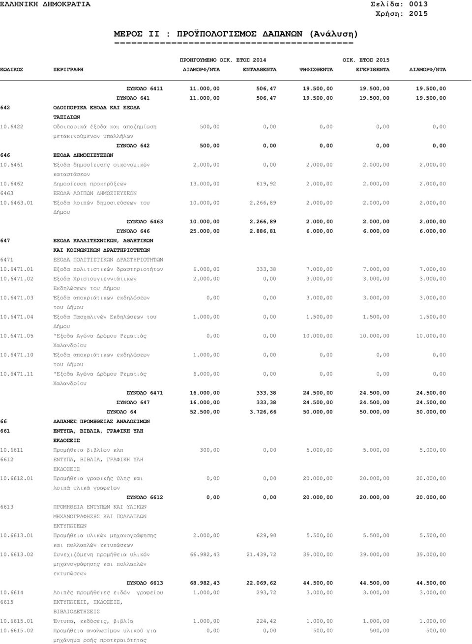 000,00 0,00 2.000,00 2.000,00 2.000,00 καταστάσεων 10.6462 ηµοσίευση προκηρύξεων 13.000,00 619,92 2.000,00 2.000,00 2.000,00 6463 ΕΞΟ Α ΛΟΙΠΩΝ ΗΜΟΣΙΕΥΣΕΩΝ 10.6463.01 Έξοδα λοιπών δηµοσιεύσεων του 10.