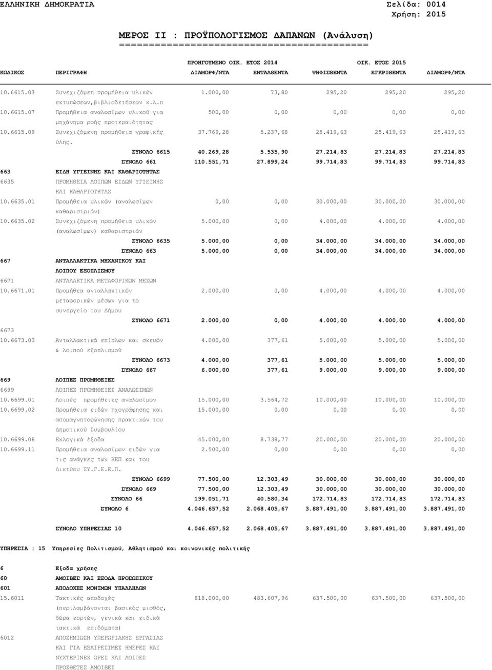 714,83 99.714,83 99.714,83 663 ΕΙ Η ΥΓΙΕΙΝΗΣ ΚΑΙ ΚΑΘΑΡΙΟΤΗΤΑΣ 6635 ΠΡΟΜΗΘΕΙΑ ΛΟΙΠΩΝ ΕΙ ΩΝ ΥΓΙΕΙΝΗΣ ΚΑΙ ΚΑΘΑΡΙΟΤΗΤΑΣ 10.6635.01 Προµήθεια υλικών (αναλωσίµων 0,00 0,00 30.000,00 30.
