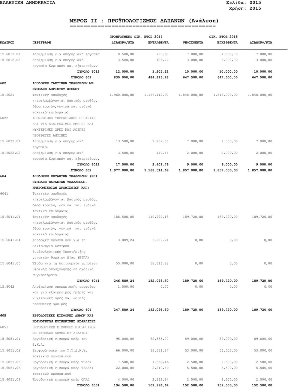500,00 647.500,00 602 ΑΠΟ ΟΧΕΣ ΤΑΚΤΙΚΩΝ ΥΠΑΛΛΗΛΩΝ ΜΕ ΣΥΜΒΑΣΗ ΑΟΡΙΣΤΟΥ ΧΡΟΝΟΥ 15.6021 Τακτικές αποδοχές 1.960.000,00 1.166.112,90 1.848.