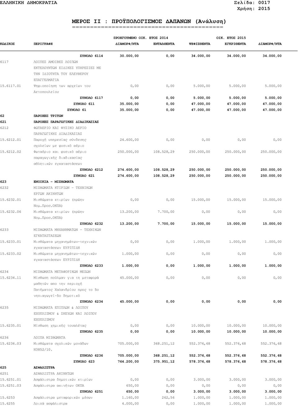 000,00 47.000,00 ΣΥΝΟΛΟ 61 35.000,00 0,00 47.000,00 47.000,00 47.000,00 62 ΠΑΡΟΧΕΣ ΤΡΙΤΩΝ 621 ΠΑΡΟΧΕΣ ΠΑΡΑΓΩΓΙΚΗΣ ΙΑ ΙΚΑΣΙΑΣ 6212 ΦΩΤΑΕΡΙΟ ΚΑΙ ΦΥΣΙΚΟ ΑΕΡΙΟ ΠΑΡΑΓΩΓΙΚΗΣ ΙΑ ΙΚΑΣΙΑΣ 15.6212.01 Παροχή υπηρεσίας σύνδεσης 24.