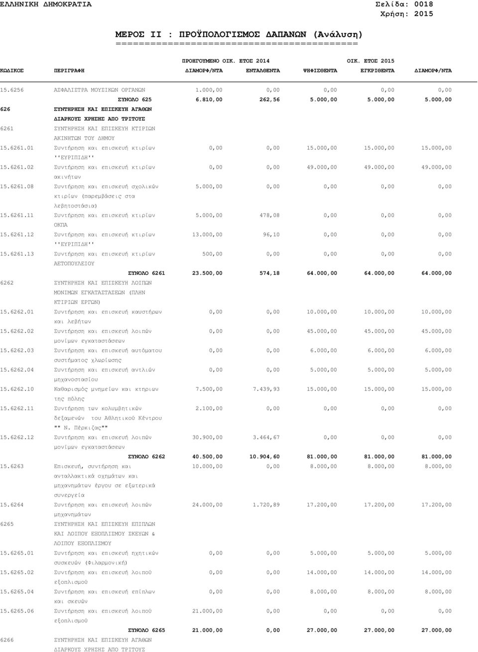 000,00 15.000,00 ''ΕΥΡΙΠΙ Η'' 15.6261.02 Συντήρηση και επισκευή κτιρίων 0,00 0,00 49.000,00 49.000,00 49.000,00 ακινήτων 15.6261.08 Συντήρηση και επισκευή σχολικών 5.