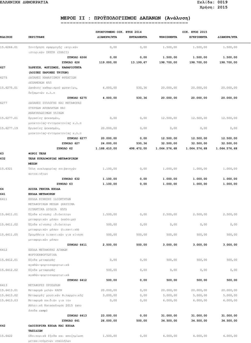 000,00 530,36 20.000,00 20.000,00 20.000,00 δεξαµενών κ.λ.π ΣΥΝΟΛΟ 6275 4.000,00 530,36 20.000,00 20.000,00 20.000,00 6277 ΑΠΑΝΕΣ ΣΥΛΛΟΓΗΣ ΚΑΙ ΜΕΤΑΦΟΡΑΣ ΣΤΕΡΕΩΝ ΑΠΟΒΛΗΤΩΝ ΚΑΙ ΑΝΑΚΥΚΛΩΣΙΜΩΝ ΥΛΙΚΩΝ 15.