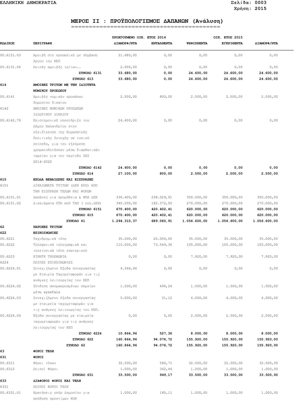500,00 800,00 2.500,00 2.500,00 2.500,00 δηµοσίου δικαίου 6142 ΑΜΟΙΒΕΣ ΝΟΜΙΚΩΝ ΠΡΟΣΩΠΩΝ Ι ΙΩΤΙΚΟΥ ΙΚΑΙΟΥ 00.6142.79 Επιστηµονική υποστήριξη του 24.