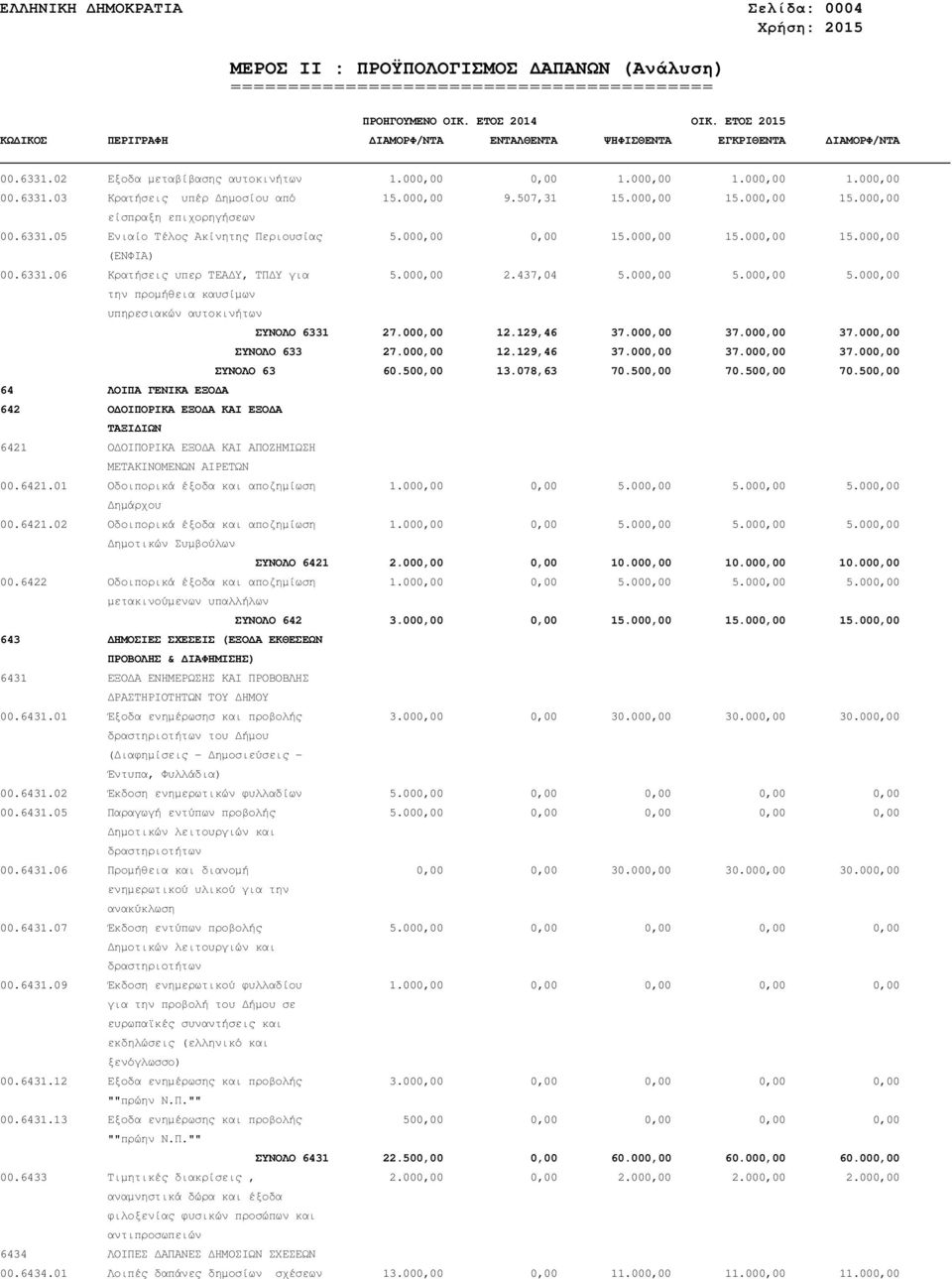 000,00 5.000,00 5.000,00 την προµήθεια καυσίµων υπηρεσιακών αυτοκινήτων ΣΥΝΟΛΟ 6331 27.000,00 12.129,46 37.000,00 37.000,00 37.000,00 ΣΥΝΟΛΟ 633 27.000,00 12.129,46 37.000,00 37.000,00 37.000,00 ΣΥΝΟΛΟ 63 60.