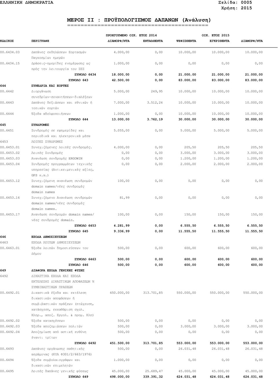 6442 ιοργάνωση 5.000,00 249,95 10.000,00 10.000,00 10.000,00 συνεδρίων-συναντήσεων-διαλέξεων 00.6443 απάνες δεξιώσεων και εθνικών ή 7.000,00 3.512,24 10.000,00 10.000,00 10.000,00 τοπικών εορτών 00.