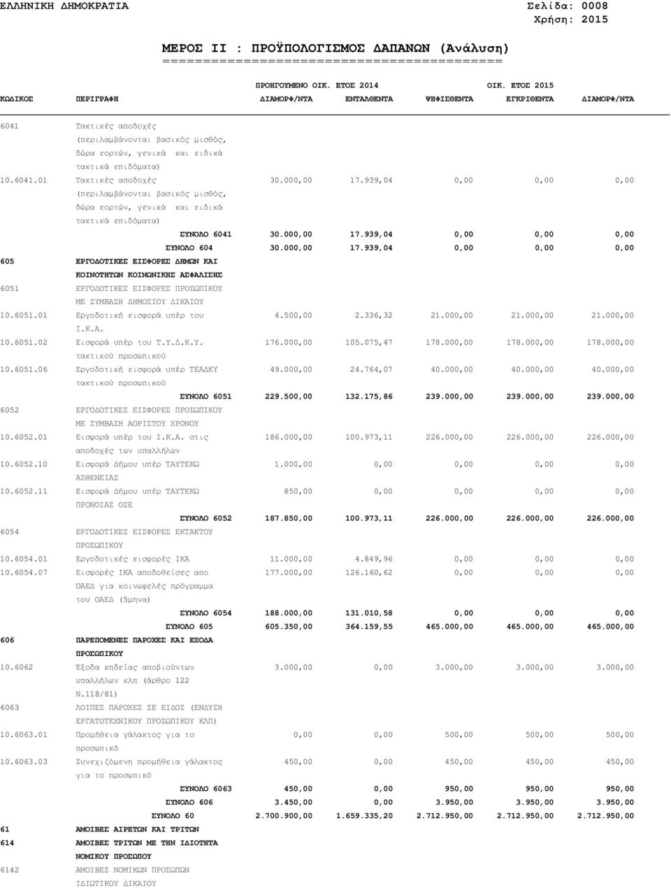 939,04 0,00 0,00 0,00 ΣΥΝΟΛΟ 604 30.000,00 17.939,04 0,00 0,00 0,00 605 ΕΡΓΟ ΟΤΙΚΕΣ ΕΙΣΦΟΡΕΣ ΗΜΩΝ ΚΑΙ ΚΟΙΝΟΤΗΤΩΝ ΚΟΙΝΩΝΙΚΗΣ ΑΣΦΑΛΙΣΗΣ 6051 ΕΡΓΟ ΟΤΙΚΕΣ ΕΙΣΦΟΡΕΣ ΠΡΟΣΩΠΙΚΟΥ ΜΕ ΣΥΜΒΑΣΗ ΗΜΟΣΙΟΥ ΙΚΑΙΟΥ 10.