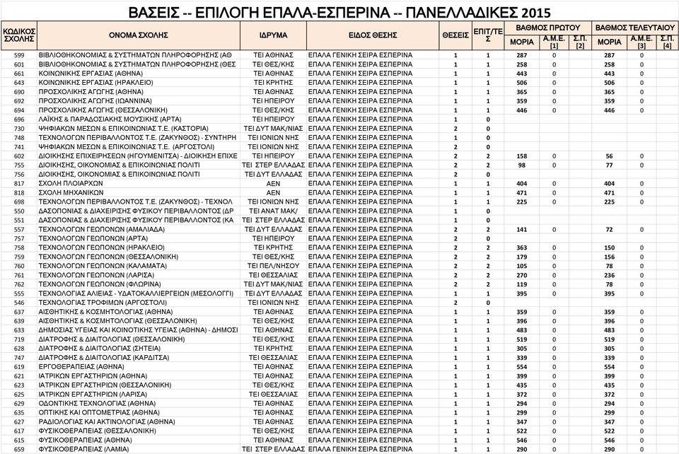 1 506 0 506 0 690 ΠΡΟΧΟΛΙΚΗ ΑΓΩΓΗ (ΑΘΗΝΑ) ΤΕΙ ΑΘΗΝΑ ΕΠΑΛΑ ΓΕΝΙΚΗ ΕΙΡΑ ΕΠΕΡΙΝΑ 1 1 365 0 365 0 692 ΠΡΟΧΟΛΙΚΗ ΑΓΩΓΗ (ΙΩΑΝΝΙΝΑ) ΤΕΙ ΗΠΕΙΡΟΥ ΕΠΑΛΑ ΓΕΝΙΚΗ ΕΙΡΑ ΕΠΕΡΙΝΑ 1 1 359 0 359 0 694 ΠΡΟΧΟΛΙΚΗ ΑΓΩΓΗ