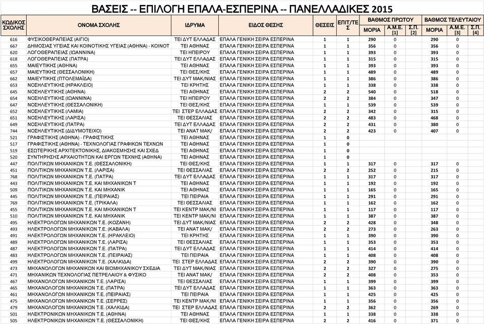 315 0 655 ΜΑΙΕΥΤΙΚΗ (ΑΘΗΝΑ) ΤΕΙ ΑΘΗΝΑ ΕΠΑΛΑ ΓΕΝΙΚΗ ΕΙΡΑ ΕΠΕΡΙΝΑ 1 1 393 0 393 0 657 ΜΑΙΕΥΤΙΚΗ (ΘΕΑΛΟΝΙΚΗ) ΤΕΙ ΘΕ/ΚΗ ΕΠΑΛΑ ΓΕΝΙΚΗ ΕΙΡΑ ΕΠΕΡΙΝΑ 1 1 489 0 489 0 662 ΜΑΙΕΥΤΙΚΗ (ΠΤΟΛΕΜΑΪΔΑ) ΤΕΙ ΔΥΤ