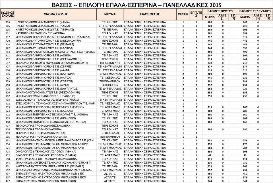 Ε. (ΘΕΑΛΟΝΙΚΗ) ΤΕΙ ΘΕ/ΚΗ ΕΠΑΛΑ ΓΕΝΙΚΗ ΕΙΡΑ ΕΠΕΡΙΝΑ 1 1 446 0 446 0 714 ΜΗΧΑΝΙΚΩΝ ΑΥΤΟΜΑΤΙΜΟΥ Τ.Ε. (ΠΕΙΡΑΙΑ) ΤΕΙ ΠΕΙΡΑΙΑ ΕΠΑΛΑ ΓΕΝΙΚΗ ΕΙΡΑ ΕΠΕΡΙΝΑ 1 1 449 0 449 0 722 ΜΗΧΑΝΙΚΩΝ ΑΥΤΟΜΑΤΙΜΟΥ Τ.Ε.