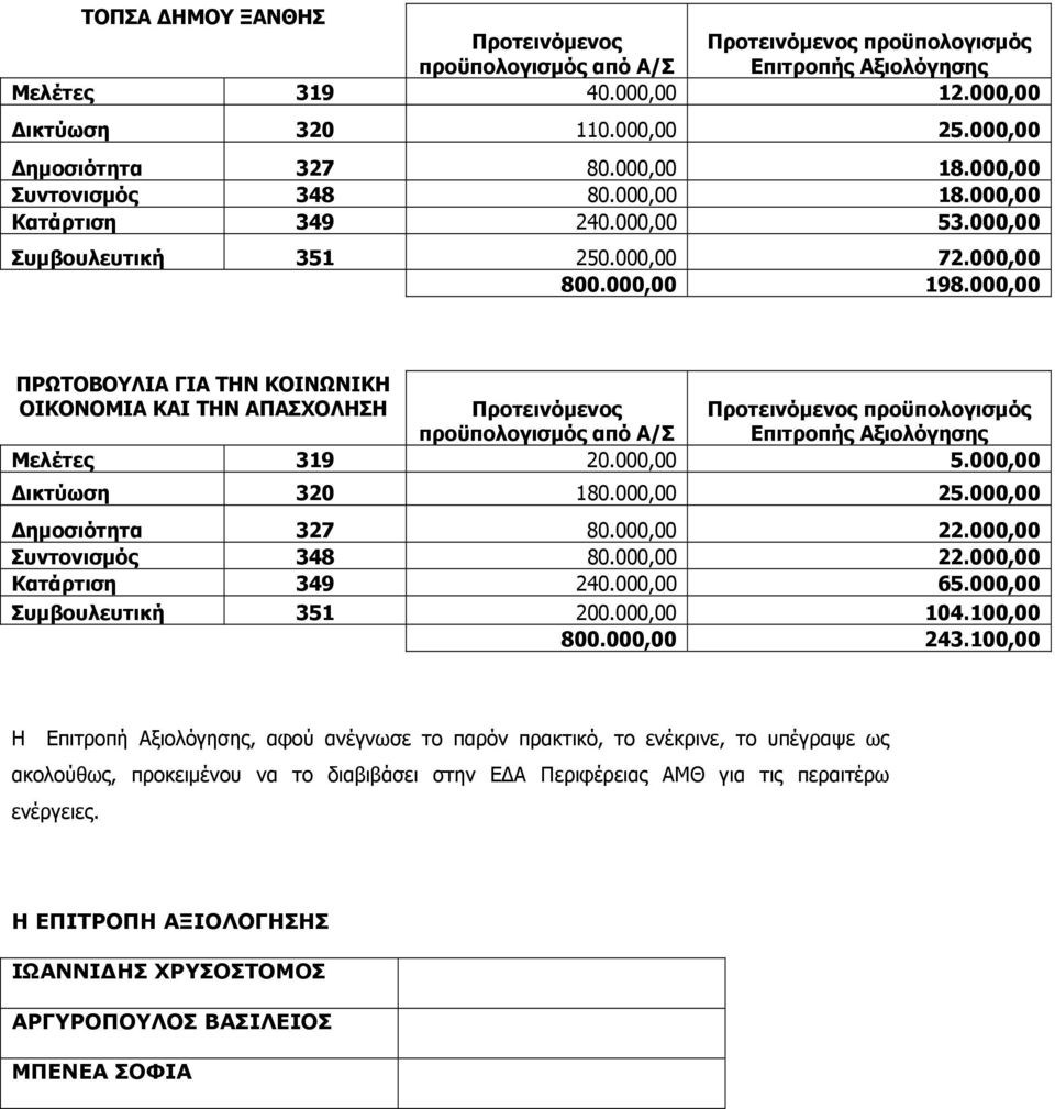 000,00 Δημοσιότητα 327 80.000,00 22.000,00 Συντονισμός 348 80.000,00 22.000,00 Κατάρτιση 349 240.000,00 65.000,00 Συμβουλευτική 351 200.000,00 104.100,00 800.000,00 243.