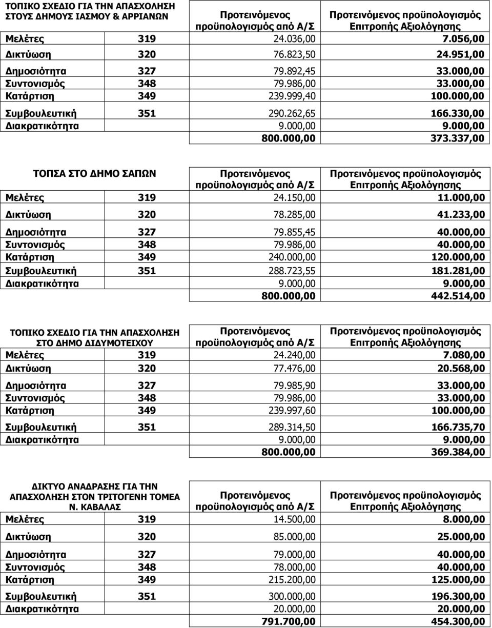 000,00 Δικτύωση 320 78.285,00 41.233,00 Δημοσιότητα 327 79.855,45 40.000,00 Συντονισμός 348 79.986,00 40.000,00 Κατάρτιση 349 240.000,00 120.000,00 Συμβουλευτική 351 288.723,55 181.